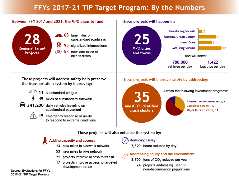 infographic showing the FFYs 2017-21 TIP target program; funding 28 regional projects in 25 MPO cities and towns that will improve safety by addressing 35 MassDOT identified crash clusters